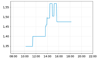 Chart Mister Spex SE - Intraday