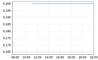 Chart EV Digital Invest AG - Intraday