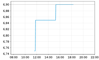 Chart SMT Scharf AG - Intraday