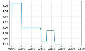 Chart Cantourage Group SE - Intraday