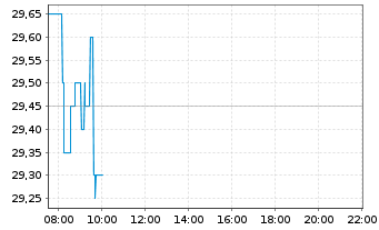 Chart IONOS Group SE - Intraday