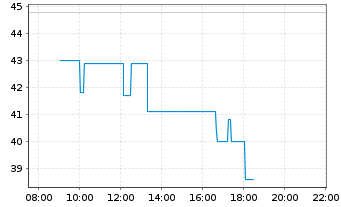 Chart ParTec AG - Intraday