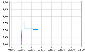 Chart SynBiotic SE - Intraday