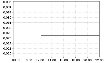 Chart co.don AG - Intraday