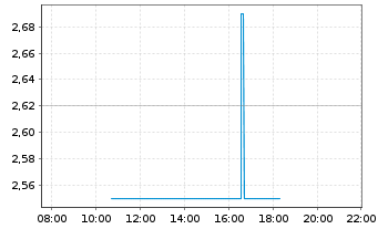 Chart 4SC AG - Intraday