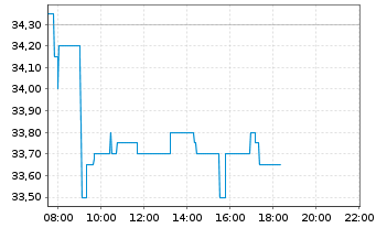 Chart FUCHS PETROLUB SE - Intraday