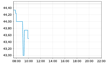 Chart FUCHS PETROLUB SE VZ - Intraday