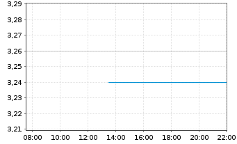 Chart Ringmetall SE - Intraday