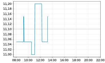 Chart Veganz Group AG - Intraday