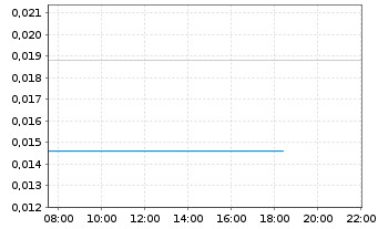 Chart PAION AG - Intraday