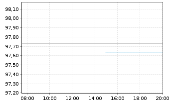 Chart DZ HYP AG MTN-Hyp.Pfbr.1239 21(26) - Intraday