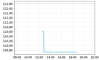 Chart GANÉ Value Event Fund Inhaber-Anteile C - Intraday