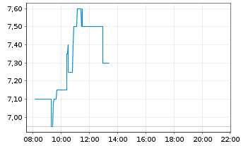 Chart mwb fairtrade Wphdlsbank AG - Intraday