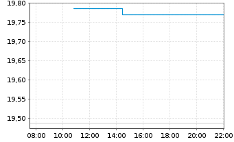 Chart DDA ETP ETH O.END  - Intraday