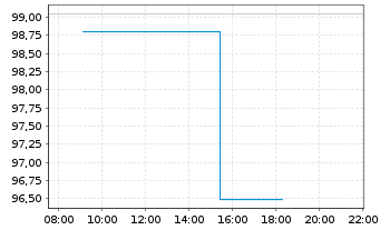 Chart ETC ISSUANCE O.END ETN - Intraday