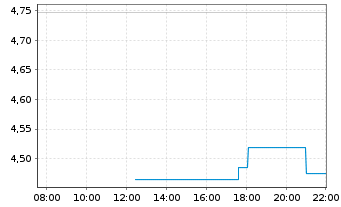 Chart Bitwise Europe GmbH - Intraday