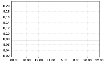 Chart DDA ETP AG - Intraday