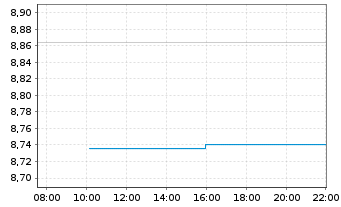 Chart Iconic Funds BTC ETN GmbH - Intraday