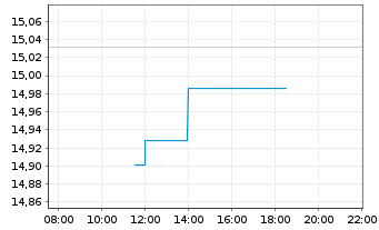 Chart ETC Issuance GmbH O.END Ethereum - Intraday