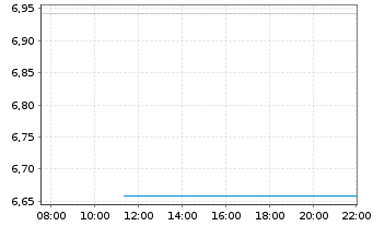 Chart Bitwise Europe GmbH - Intraday