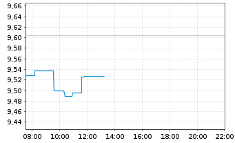 Chart VanEck Vectors Ethereum ETN - Intraday