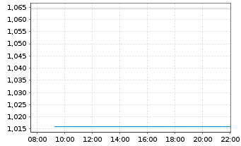 Chart VanEck Vectors Polkadot ETN - Intraday