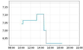 Chart VanEck Vectors Solana ETN - Intraday