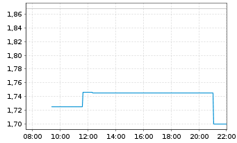 Chart VanEck ETP AG Avalanche MVIS - Intraday