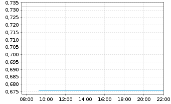 Chart VanEck ETP AG Polygon MVIS - Intraday