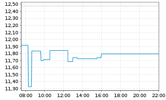 Chart Bitwise Europe GmbH - Intraday
