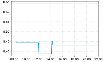 Chart VanEck ETP AG MVIS CryptoComp. - Intraday