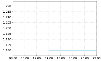 Chart aap Implantate AG - Intraday