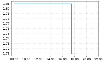 Chart Binect AG - Intraday