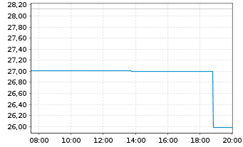 Chart Noratis AG Inh.-Schv. v.2020(2023/2025) - Intraday