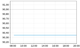 Chart hep global GmbH Anleihe v.2021(2024/2026) - Intraday