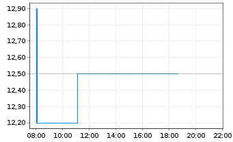 Chart 2invest AG - Intraday