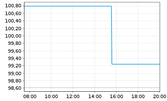 Chart EPH Group AG EO-Schuldv. 2025(32) - Intraday