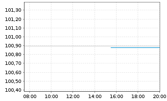 Chart Mercedes-Benz Fin. Canada Inc. EO-MTN. 2022(27) - Intraday