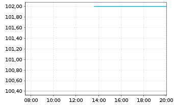 Chart EPH Group AG EO-Schuldv. 2023(26/30) - Intraday