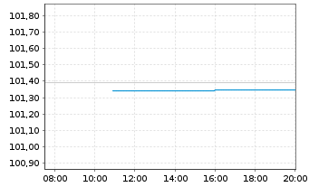 Chart BMW US Capital LLC EO-Medium-Term Notes 2024(27) - Intraday