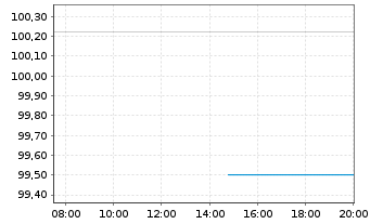 Chart PCC SE Inh.-Teilschuldv. v.21(22/26) - Intraday