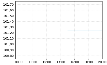 Chart SUNfarming GmbH Inh-Schv. 2022(2025/2027) - Intraday