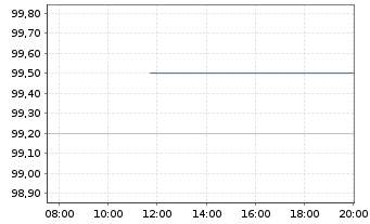 Chart Schalke 04 FLR-Anleihe v. 2022(2024/2027) - Intraday