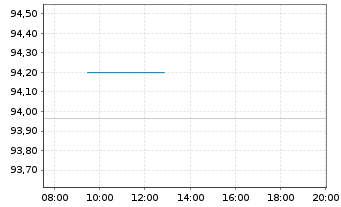 Chart Vonovia SE Medium Term Notes v.22(22/32) - Intraday