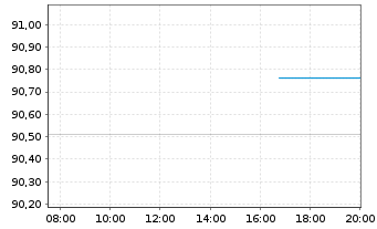 Chart Deutsche Börse AG Anleihe v.22(22/32) - Intraday