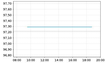Chart Berlin, Land Landessch.v.2022(2028)Ausg.542 - Intraday
