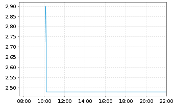 Chart PRO DV AG - Intraday