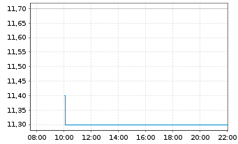 Chart audius SE - Intraday