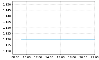 Chart The Grounds R.Est. Dev. AG - Intraday