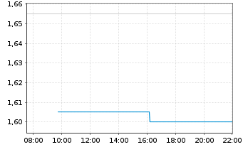 Chart Avemio AG Namens-Aktien o.N. - Intraday